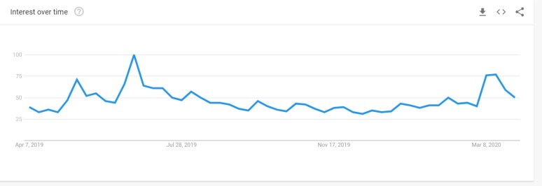 BItcoin search trends
