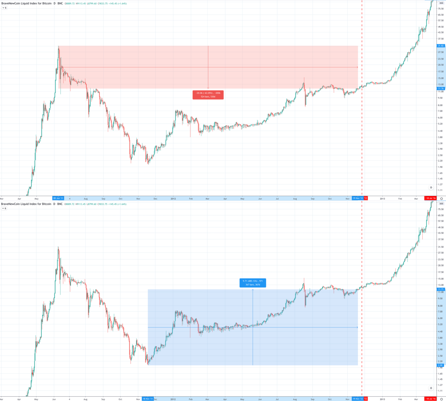 Bitcoin Halving Facts Past Price Data May Shed Light On What S To Come