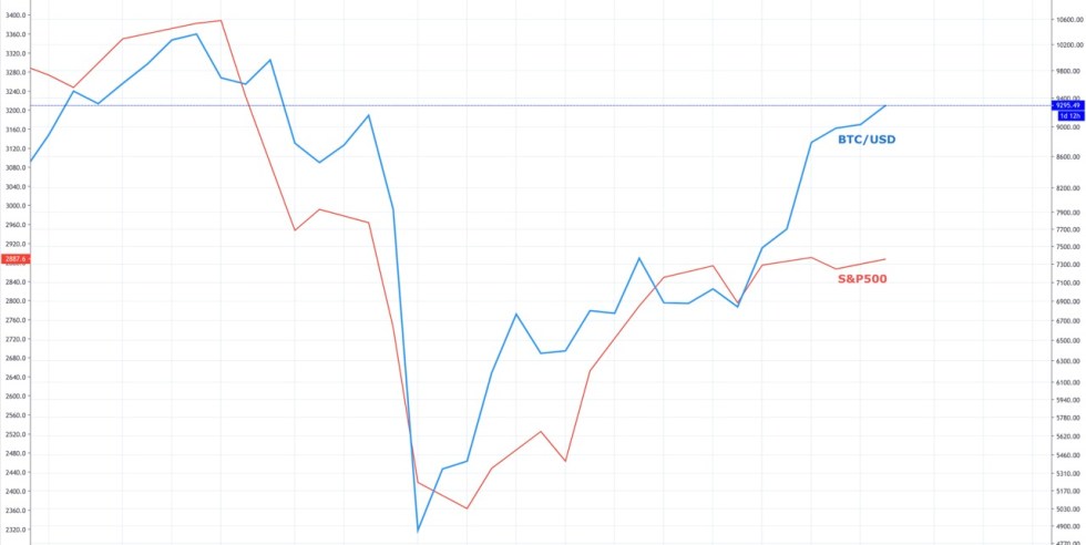 Bitcoin S&P 500 correlation