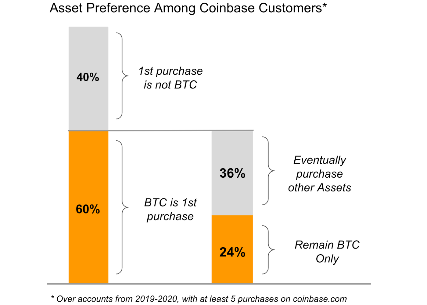 Coinbase Data Shows Crypto Investors Still Fans of Altcoins Despite Poor Performance