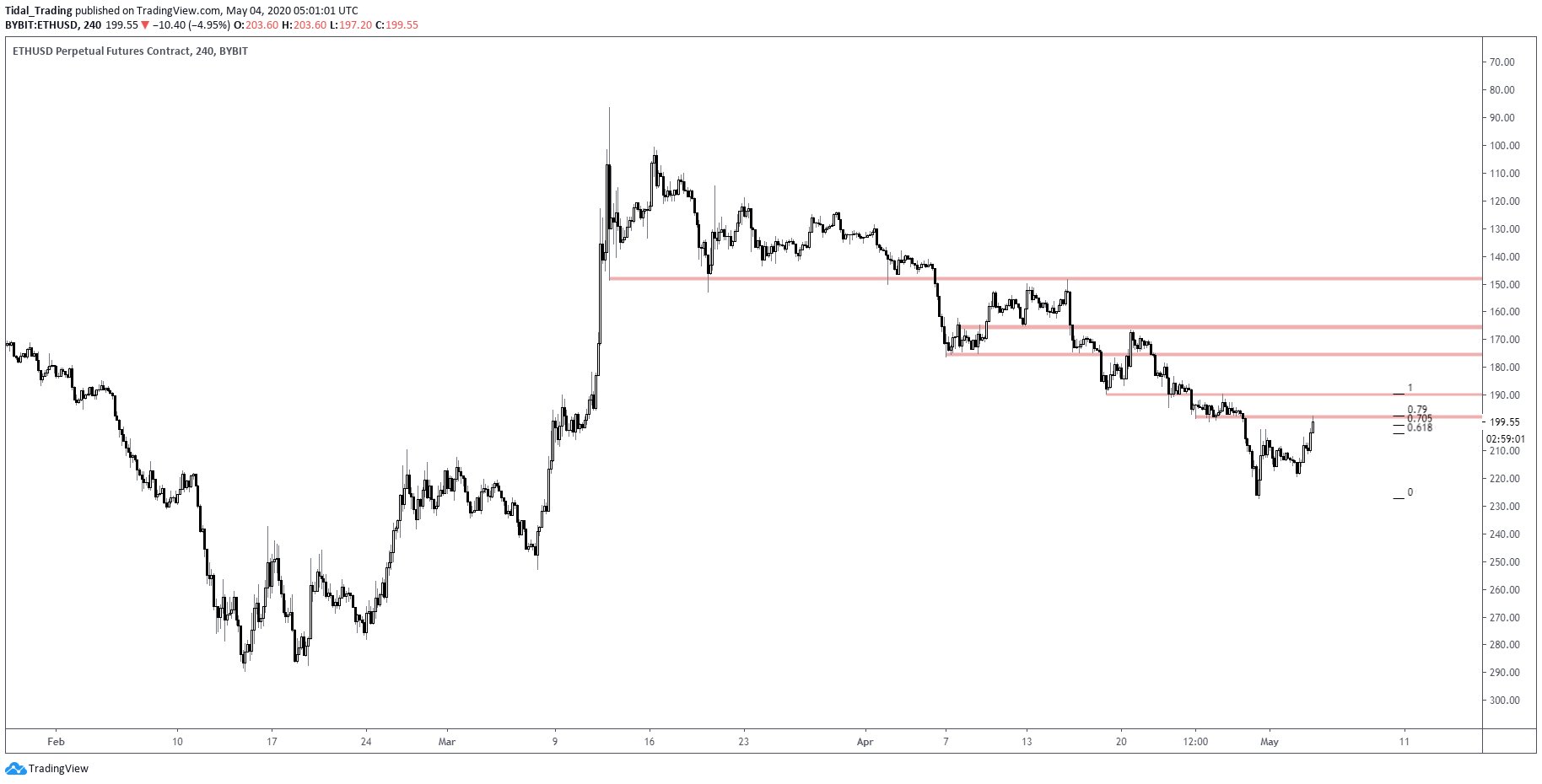 Ethereum Taps a “Structure Defining” Level as Traders Foresee Major ...