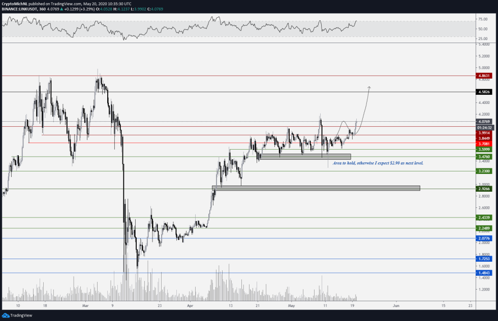 Chainlink LINK Crypto