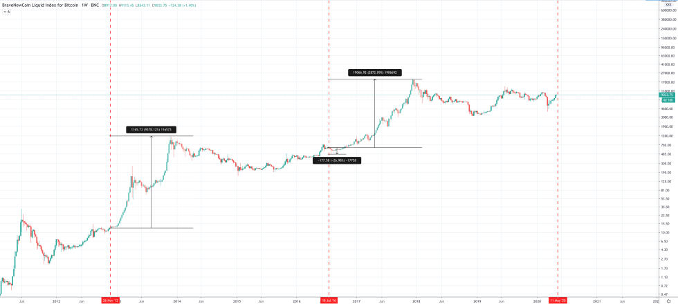 bitcoin price btc halving
