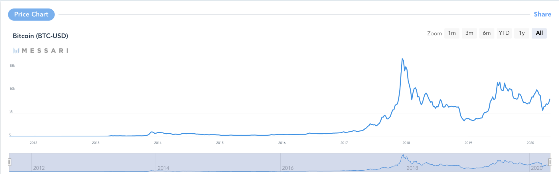 bitcoin, cryptocurrency, btcusd, crypto