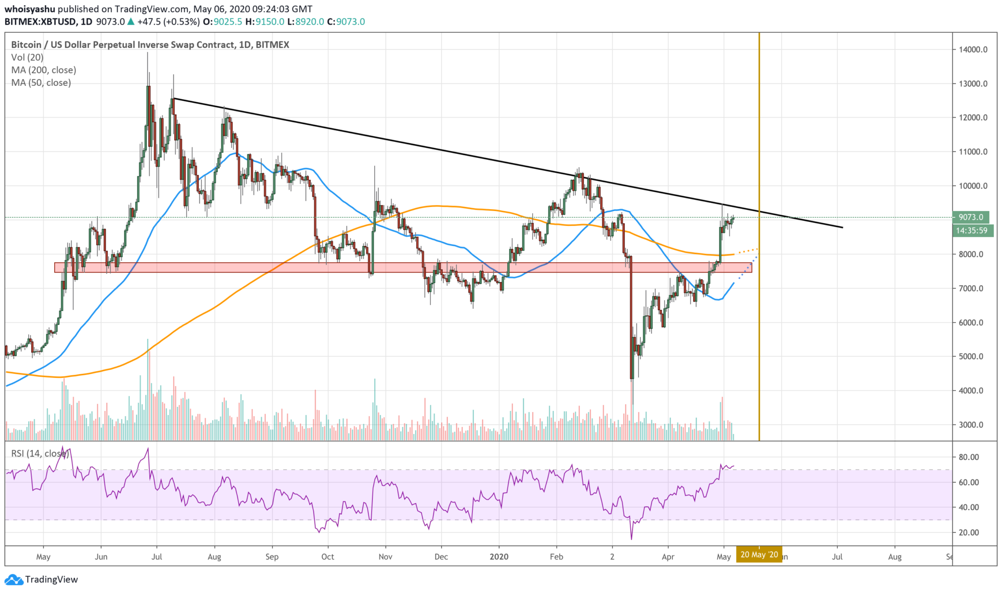 bitcoin, btcusd, cryptocurrency, crypto