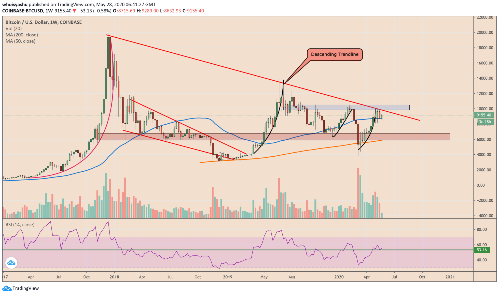 bitcoin, cryptocurrency, btcusd, btcusdt, xbtusd, crypto