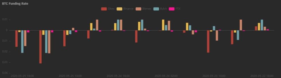 Bitcoin derivatives data shared by crypto trader "Byzantine General" (@Byzgeneral on Twitter) to his Telegram channel. 