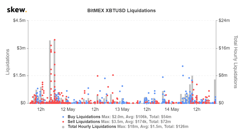BitMEX liquidation skew