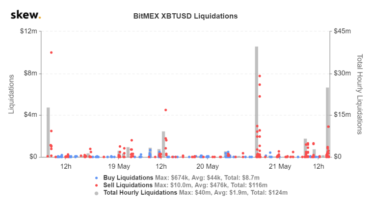 BitMEX liquidation events over the past three days. The right side contains the liquidations sustained in the recent crash.