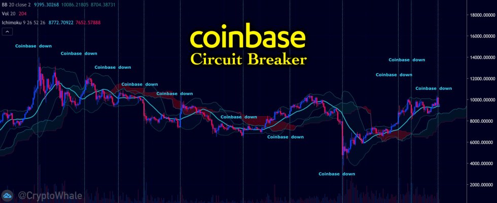 coinbase down bitcoin crypto