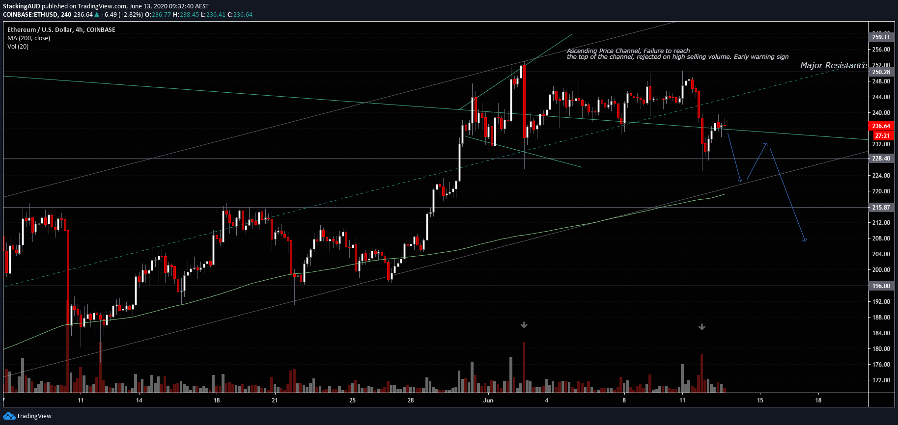 Analysts Target a Sub-$200 Move for Ethereum Once it Taps This Crucial ...