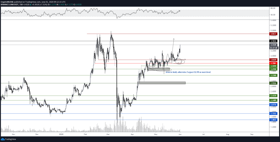 Chainlink LINK Crypto