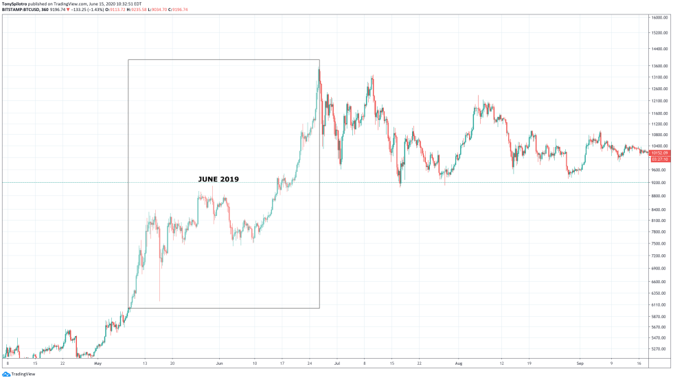 bitcoin june 2019 2020 fractal