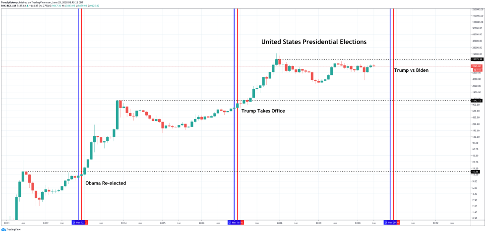 bitcoin stock market biden presidential election