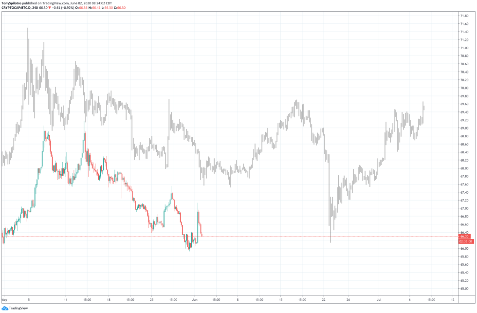 btc dominance downtrend altcoins bitcoin crypto fractal