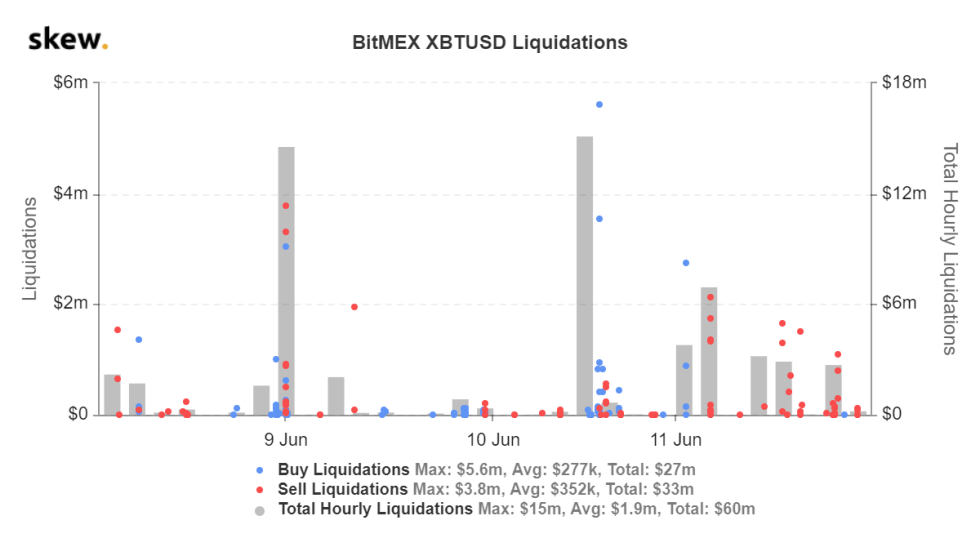 BitMEX liquidation data shared by crypto derivatives tracker Skew