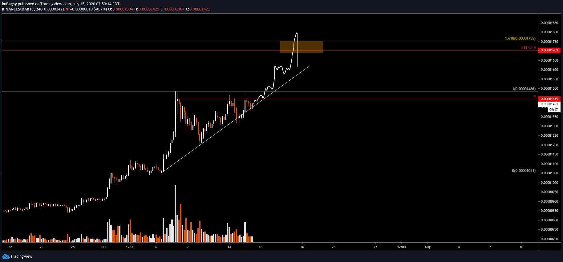 Here’s Why One Analyst Thinks Cardano (ADA) Could Soon “Nuke” Lower