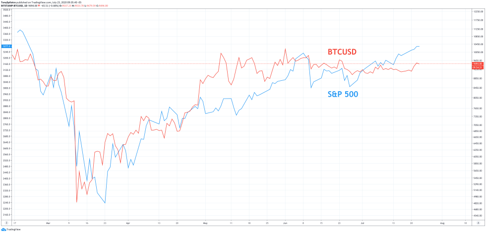 bitcoin sp500 spx stock market