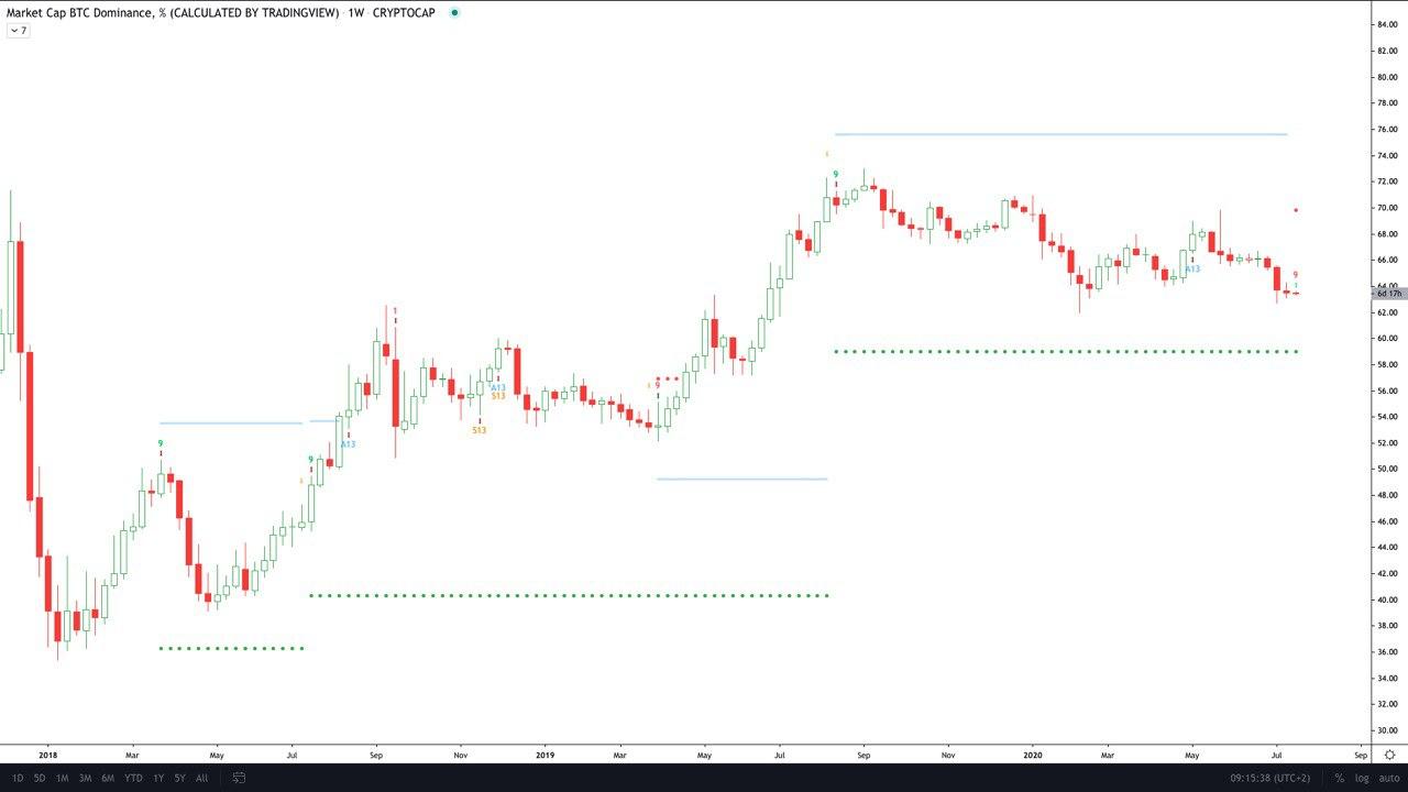 Пик наступил. Таблица доминации биткоина и альткоинов. Картинка доминации биткоина. Индекс доминирования. Доминация биткоина над альткоинами таблица.