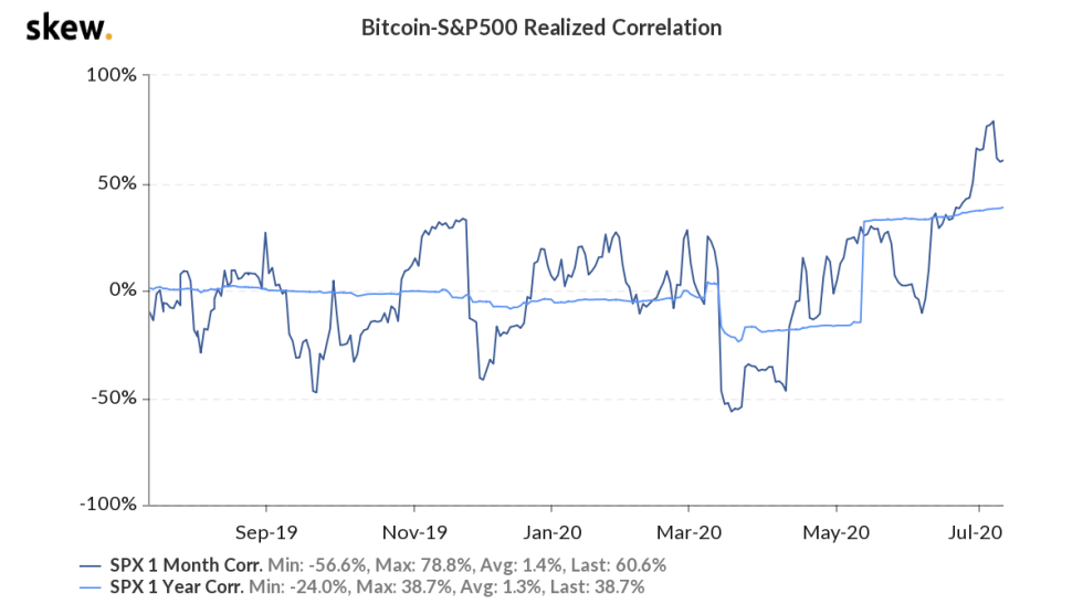 s&p 500, bitcoin, correlation