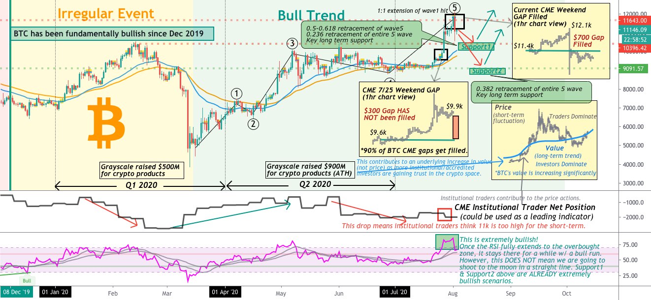 is bitcoin overvalued