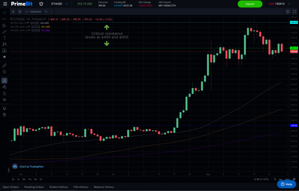 ETHUSD peaks at $447 last week, before dropping below $400, PrimeBit WebTrader