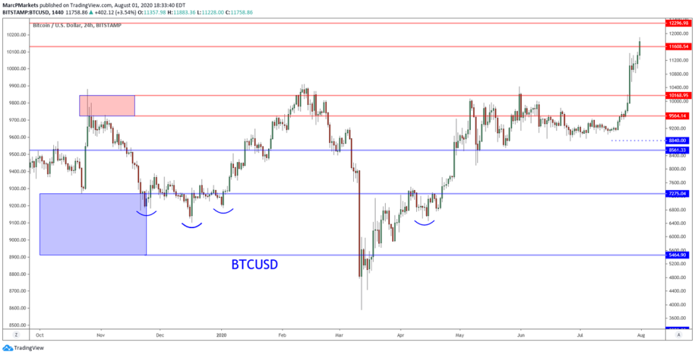 bitcoin, cryptocurrency, btcusd, xbtusd, btcusdt