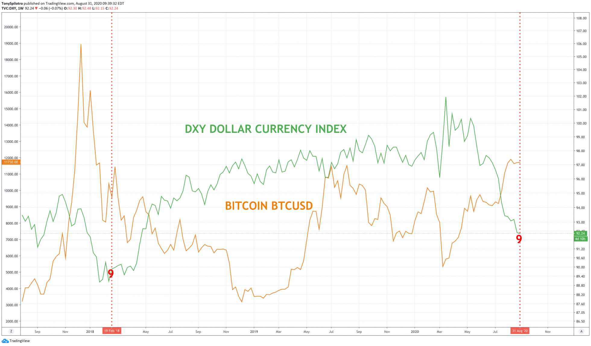 bitcoin btcusd dxy td9