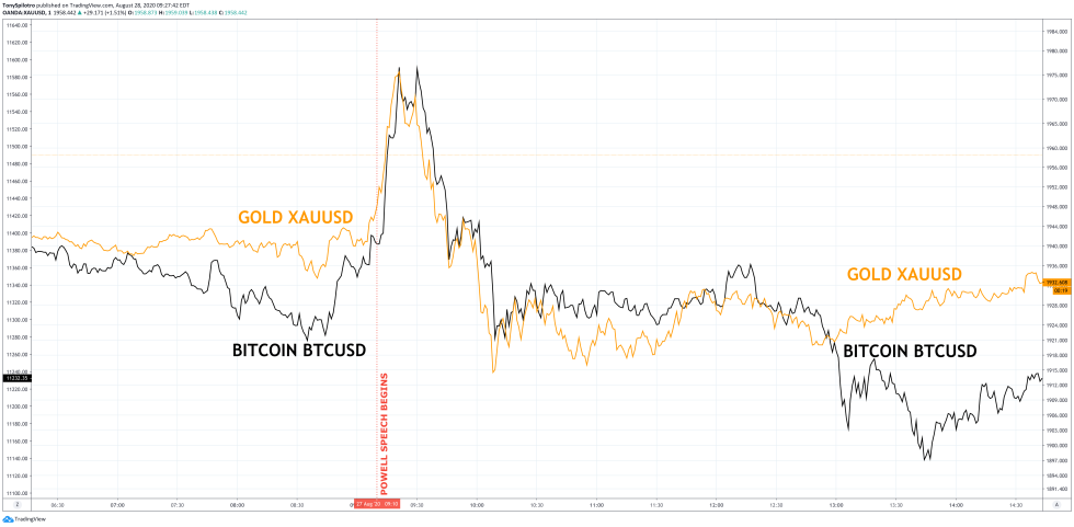bitcoin gold btcusd xauusd correlation