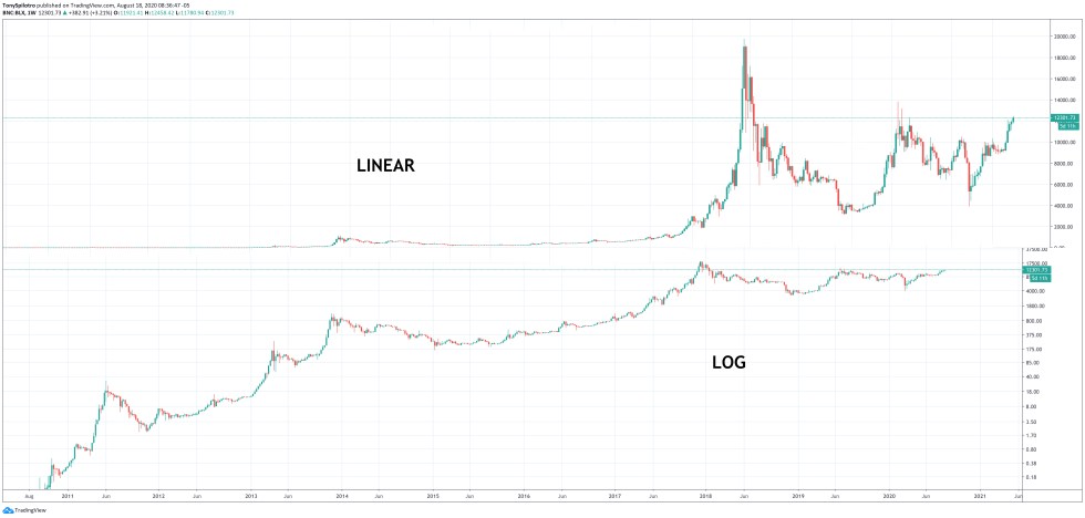 bitcoin btcusd log linear