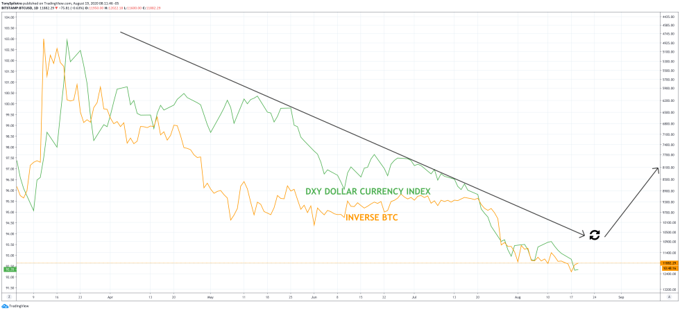 dollar bitcoin correlation dxy btcusd