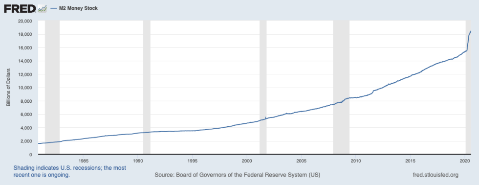 FRED, money supply us, us dollar, inflation