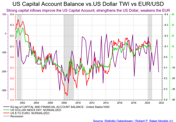 us dollar, us dollar index, dxy, us capital account