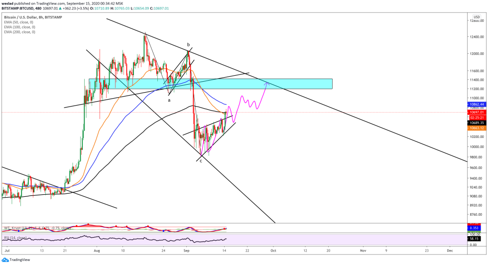 Bitcoin expects to trend lower in a widening Falling Wedge range. Source: TradingView.com