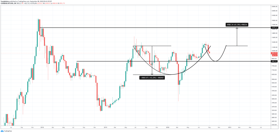 bitcoin btcusd weekly cup and handle