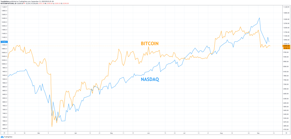 bitcoin leverage stock market