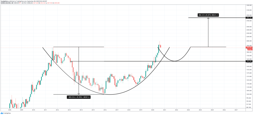 gold xauusd cup and handle
