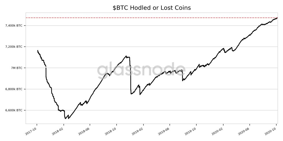 bitcoin btc lost or held