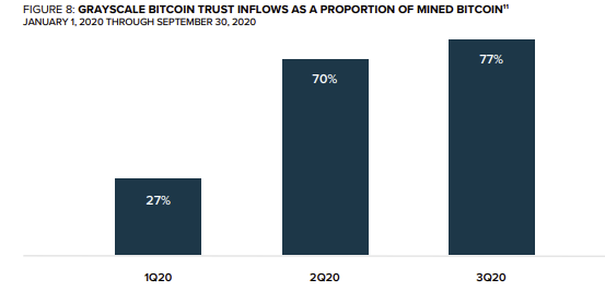 Macro Investor Sees Bitcoin Supply Deficit as Grayscale Boosts Stockpiling