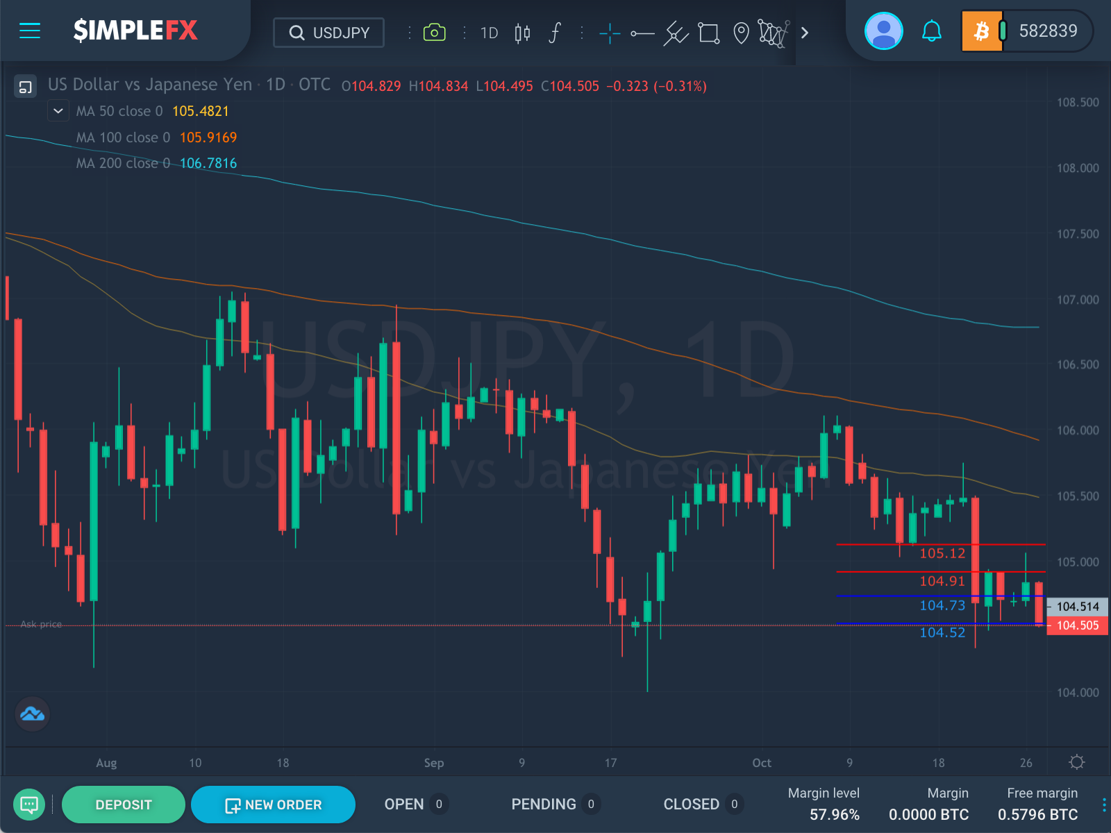USDJPY trajectory in the past 3 months, SimpleFX WebTrader