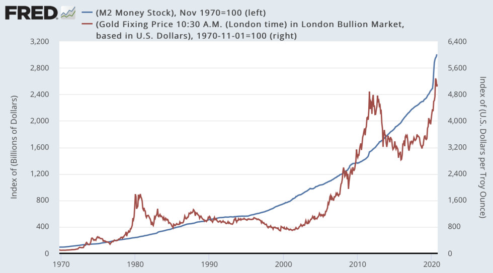 gold, money supply, M2``