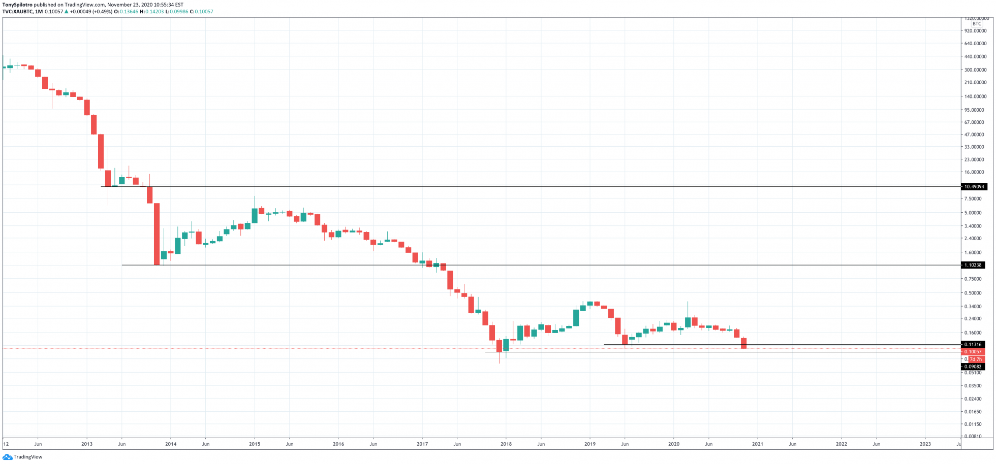 Bloomberg Futures And Fund Flows Show Bitcoin Is Replacing Gold Bitcoinist Com