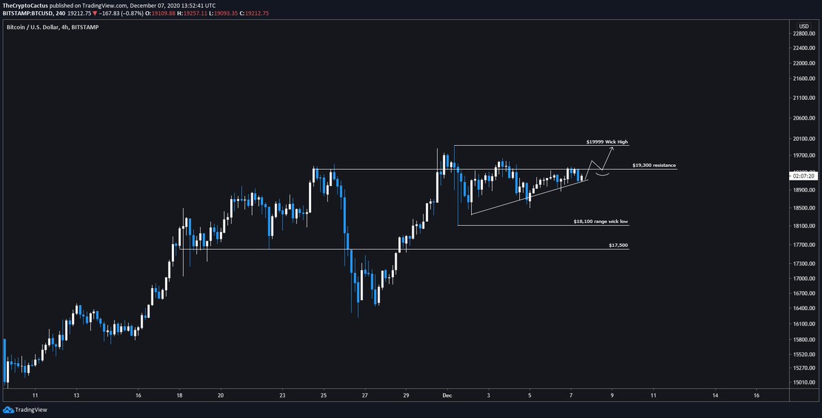 Bitcoin’s LowTime Frame Chart is “Getting Interesting” — Here’s Why