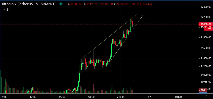 Bitcoin, cryptocurrency, BTCUSD, BTCUSDT