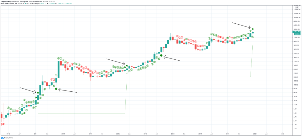 bitcoin td sequential thomas demark monthly 