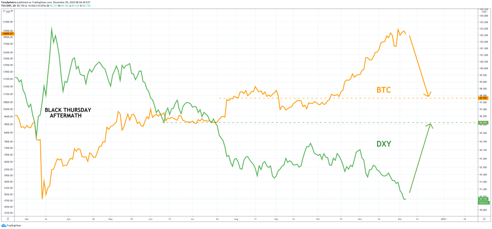 dollar dxy bitcoin btc comparison