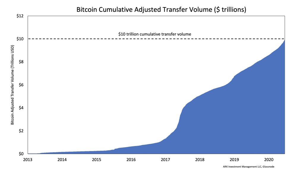 bitcoin ten trillion milestone