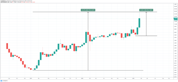 OKEx Utility Token OKB Blasts Off To New ATH As Crypto Trend Continues