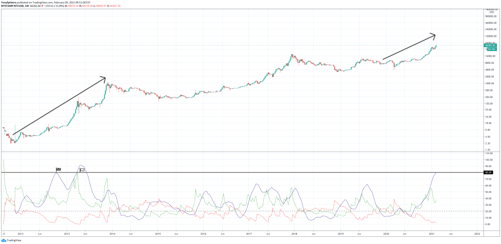 bitcoin trend strength monthly btc