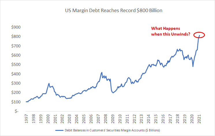 US Margin Debt is at a record level of $800 million. Source: Energy Funders